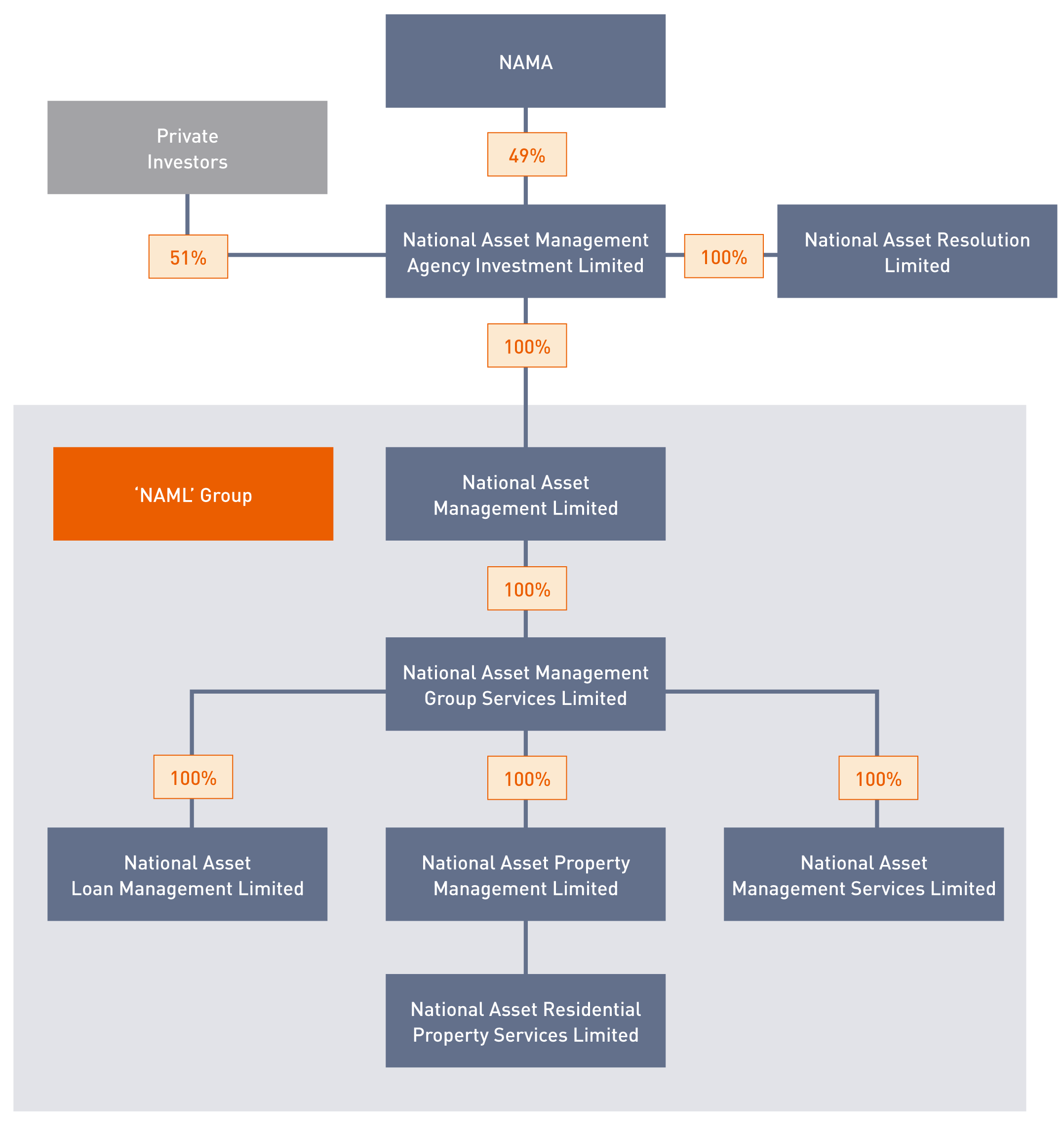Chart 1 NAMA Group